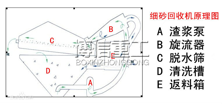 細(xì)砂回收機(jī)原理圖_副本.jpg